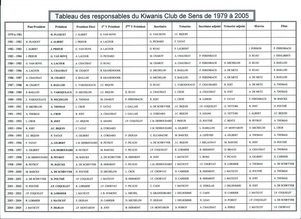 Kiw Liste Responsables de 1979 a 2005 A4