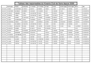 Kiw Liste Responsables de 2006 a 2022 A4